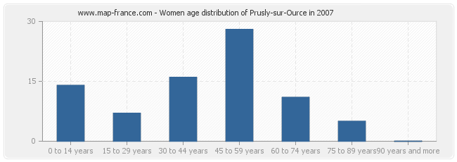 Women age distribution of Prusly-sur-Ource in 2007