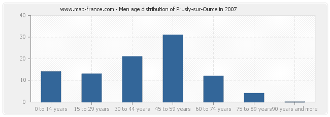 Men age distribution of Prusly-sur-Ource in 2007