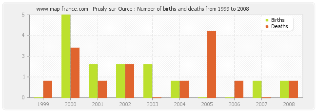 Prusly-sur-Ource : Number of births and deaths from 1999 to 2008