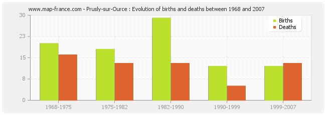 Prusly-sur-Ource : Evolution of births and deaths between 1968 and 2007