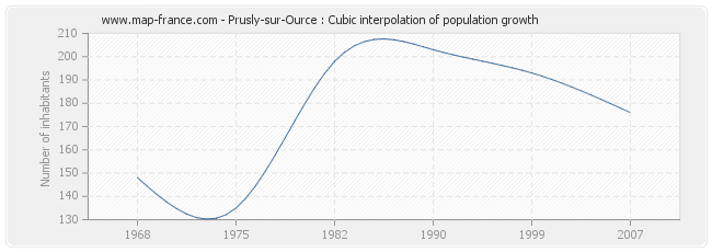 Prusly-sur-Ource : Cubic interpolation of population growth