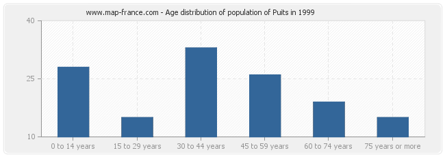 Age distribution of population of Puits in 1999