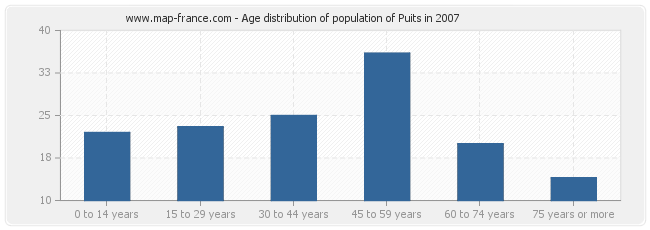 Age distribution of population of Puits in 2007
