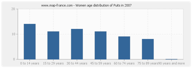 Women age distribution of Puits in 2007