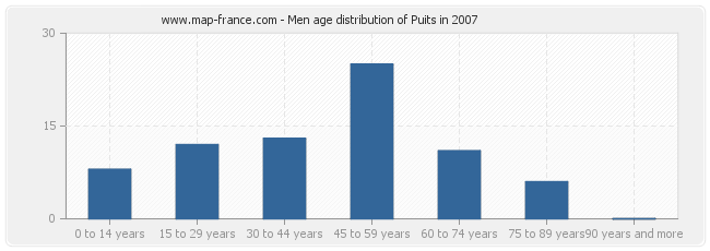 Men age distribution of Puits in 2007