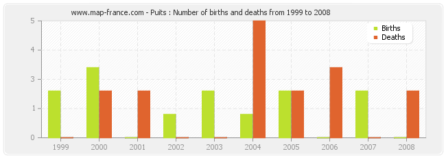 Puits : Number of births and deaths from 1999 to 2008