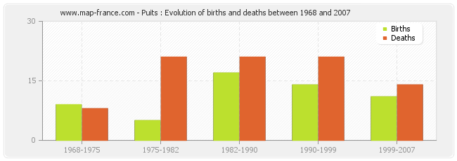 Puits : Evolution of births and deaths between 1968 and 2007