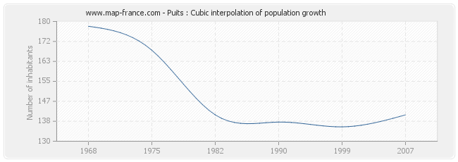 Puits : Cubic interpolation of population growth