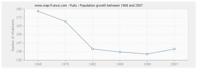 Population Puits