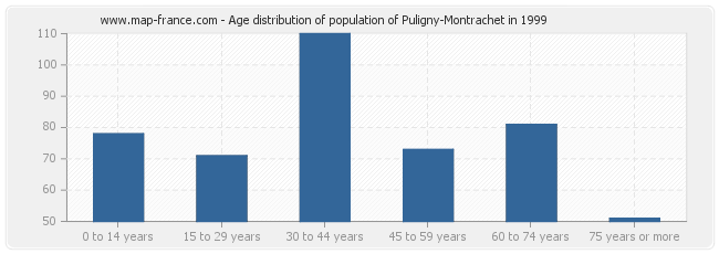 Age distribution of population of Puligny-Montrachet in 1999