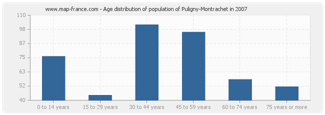 Age distribution of population of Puligny-Montrachet in 2007
