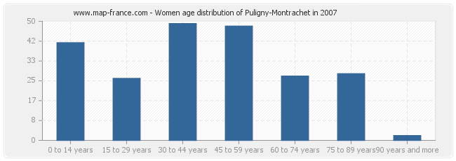 Women age distribution of Puligny-Montrachet in 2007