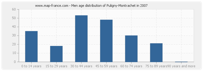 Men age distribution of Puligny-Montrachet in 2007