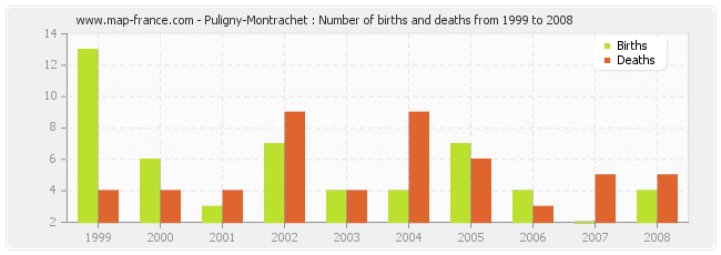 Puligny-Montrachet : Number of births and deaths from 1999 to 2008