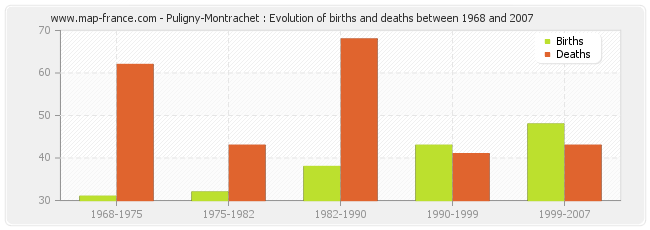 Puligny-Montrachet : Evolution of births and deaths between 1968 and 2007