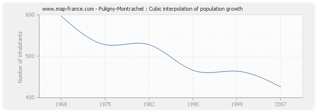 Puligny-Montrachet : Cubic interpolation of population growth