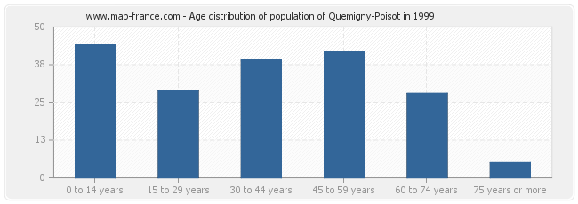 Age distribution of population of Quemigny-Poisot in 1999