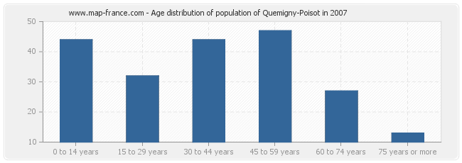 Age distribution of population of Quemigny-Poisot in 2007