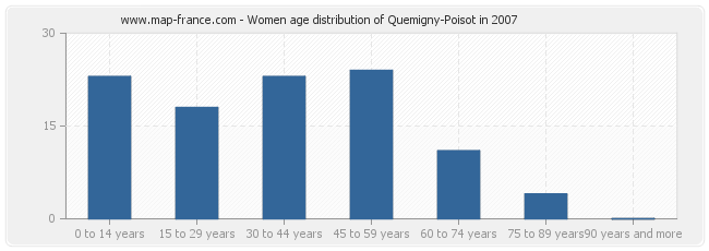 Women age distribution of Quemigny-Poisot in 2007