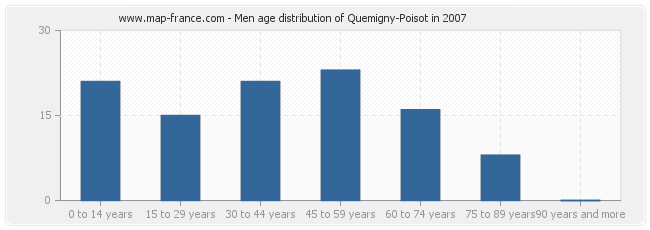 Men age distribution of Quemigny-Poisot in 2007