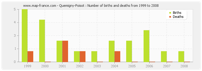 Quemigny-Poisot : Number of births and deaths from 1999 to 2008