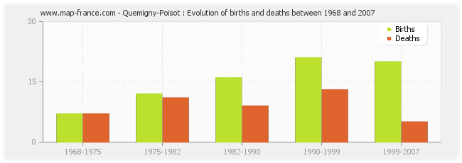 Quemigny-Poisot : Evolution of births and deaths between 1968 and 2007