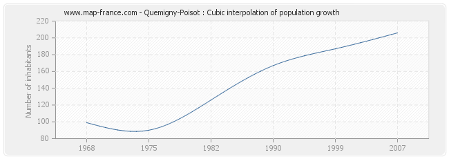 Quemigny-Poisot : Cubic interpolation of population growth