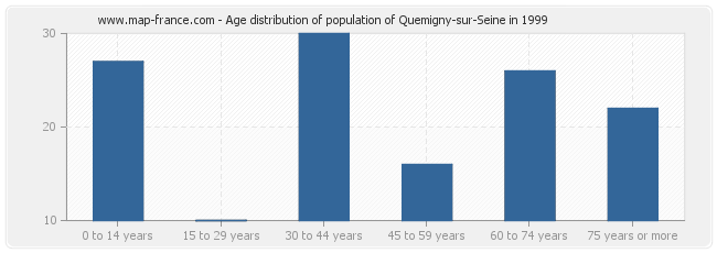 Age distribution of population of Quemigny-sur-Seine in 1999