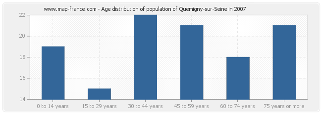 Age distribution of population of Quemigny-sur-Seine in 2007