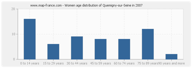 Women age distribution of Quemigny-sur-Seine in 2007