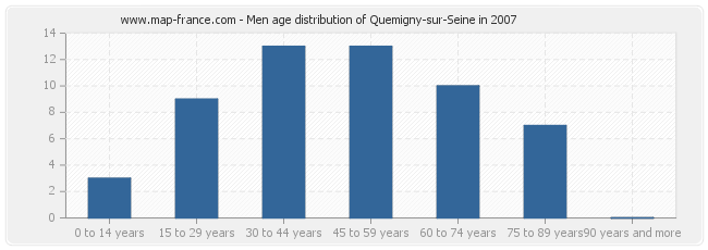 Men age distribution of Quemigny-sur-Seine in 2007