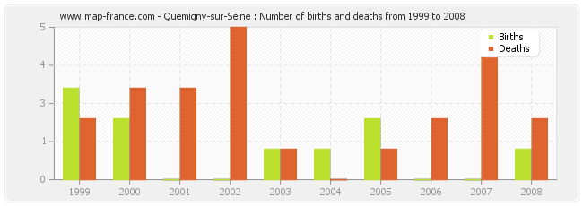 Quemigny-sur-Seine : Number of births and deaths from 1999 to 2008