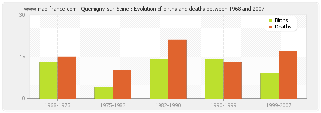 Quemigny-sur-Seine : Evolution of births and deaths between 1968 and 2007