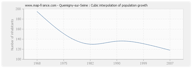 Quemigny-sur-Seine : Cubic interpolation of population growth