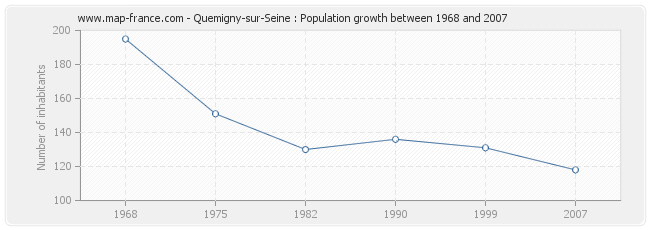 Population Quemigny-sur-Seine