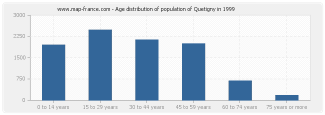Age distribution of population of Quetigny in 1999