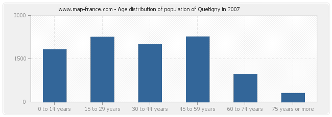 Age distribution of population of Quetigny in 2007