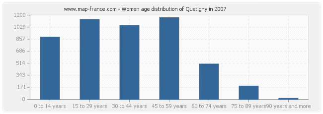 Women age distribution of Quetigny in 2007