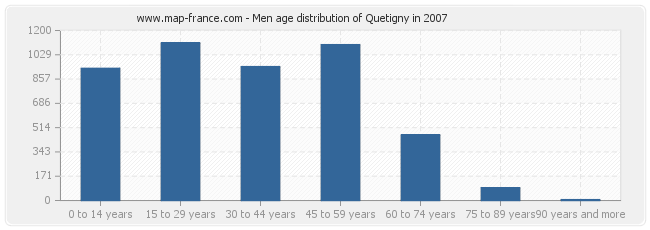 Men age distribution of Quetigny in 2007