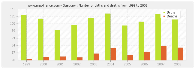 Quetigny : Number of births and deaths from 1999 to 2008