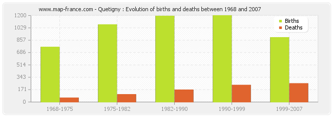Quetigny : Evolution of births and deaths between 1968 and 2007