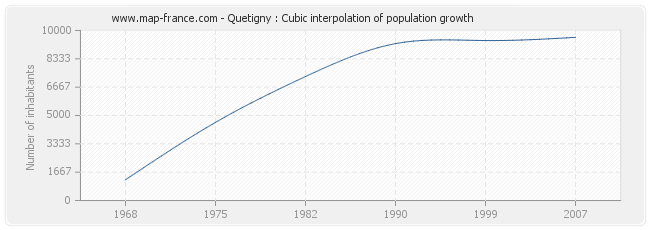 Quetigny : Cubic interpolation of population growth