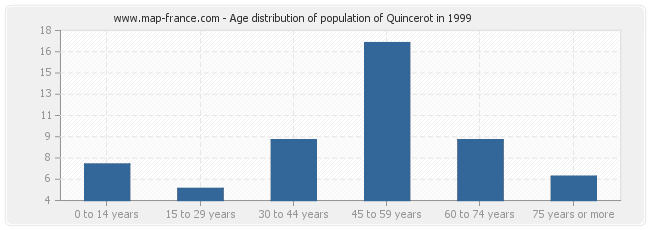 Age distribution of population of Quincerot in 1999