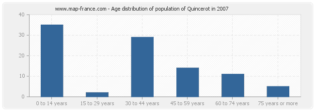 Age distribution of population of Quincerot in 2007