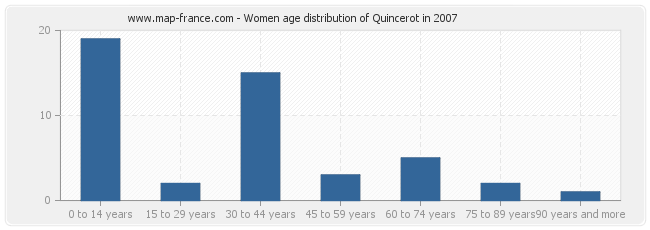 Women age distribution of Quincerot in 2007