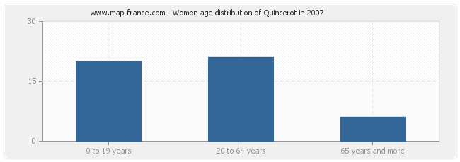 Women age distribution of Quincerot in 2007