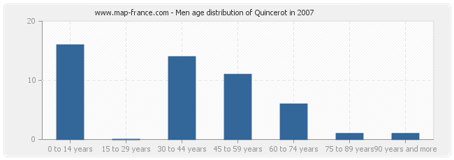 Men age distribution of Quincerot in 2007