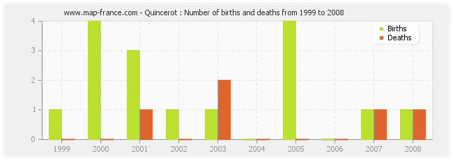 Quincerot : Number of births and deaths from 1999 to 2008