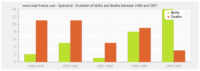 Quincerot : Evolution of births and deaths between 1968 and 2007