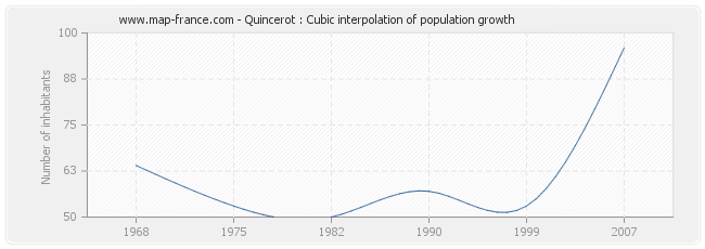 Quincerot : Cubic interpolation of population growth